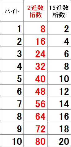 数の数え方 2進数 8進数 10進数 16進数 について 元seのニートがゲーム開発者を目指す